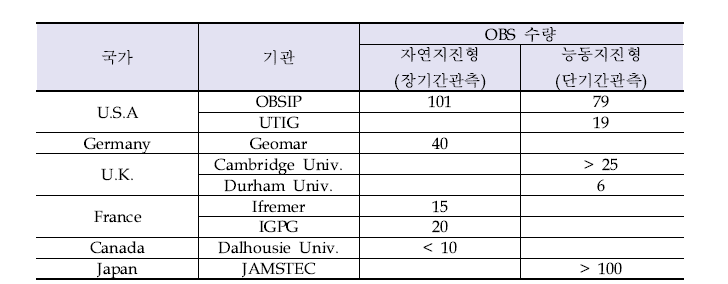 국가 기관별 OBS 확보 현황