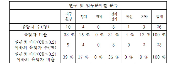 응답자 업무 및 연구분야별 표본수