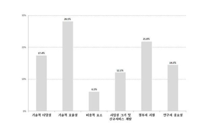 OBS/H 관측 시스템 개발에 영향을 미치는 최종계층의 요인간 상대적 중요도