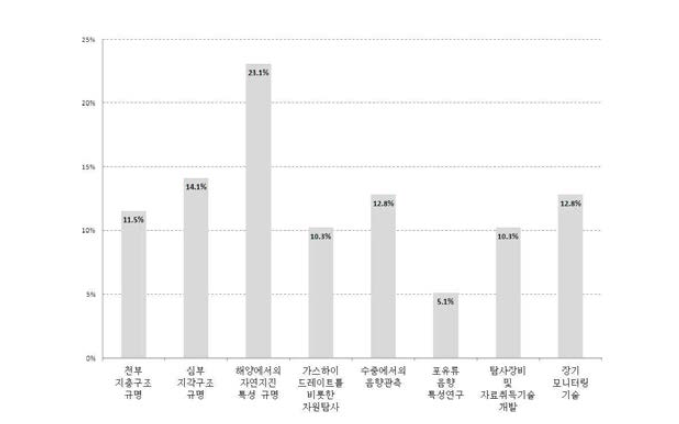 특허 및 SCI급 논문으로 발전할 수 있는 가능성이 높은 분야