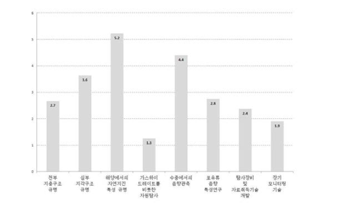 해당 기술 분야의 SCI 급 논문 예상 건수