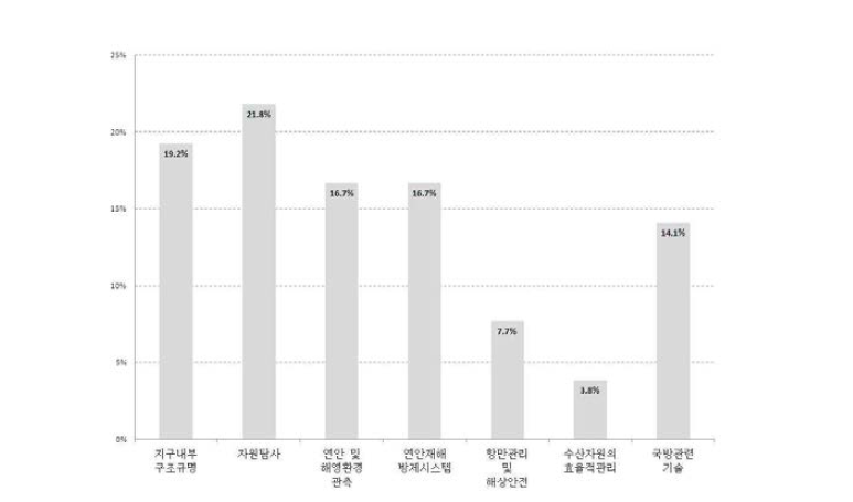 OBS/H 관측시스템을 이용할 수 있는 분야 중 기대효과가 예상되는 분야