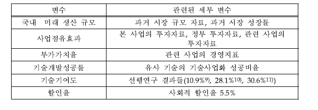 연구분석에 사용된 변수