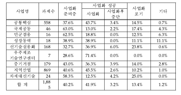 사업별 사업화 현황