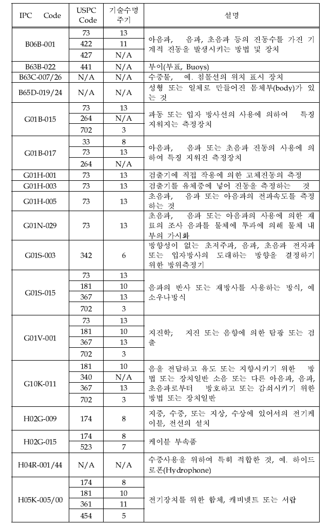 관련 특허의 기술수명주기