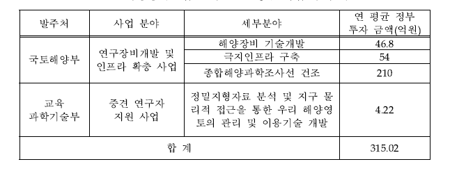 해양장비산업 분야 관련 정부 사업 투자 규모