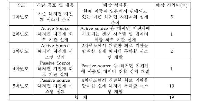 해저면 광대역 OBS/H 관측 시스템 개발 사업 예상 사업비