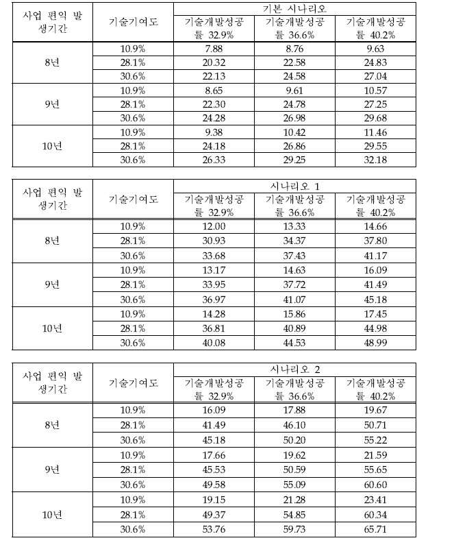 해저면 광대역 OBS/H 관측 시스템 분야의 경제적 편익