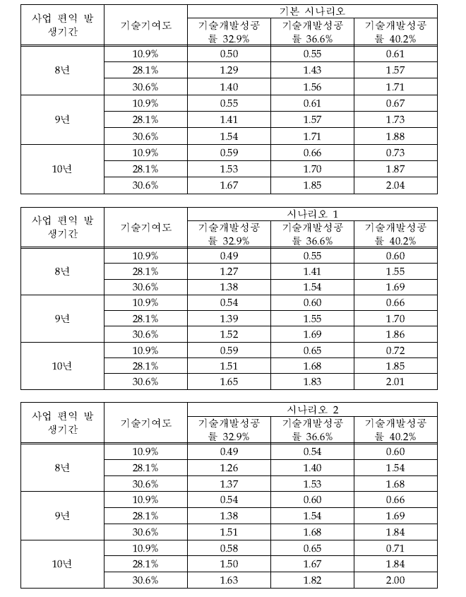 해저면 광대역 OBS/H 관측 시스템 분야의 B/C