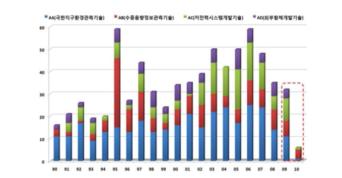 중분류별 특허동향