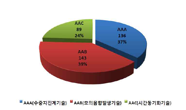 극한지구환경기술의 핵심기술별 특허분포