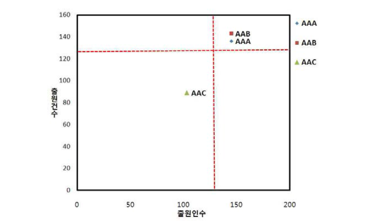 극한지구환경관측기술 핵심기술별 출원인수와 출원건수