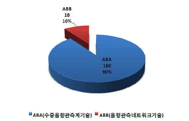 수중음향정보관측 기술의 핵심기술별 특허 분포