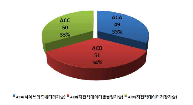 저전력시스템개발기술 핵심기술별 특허분포