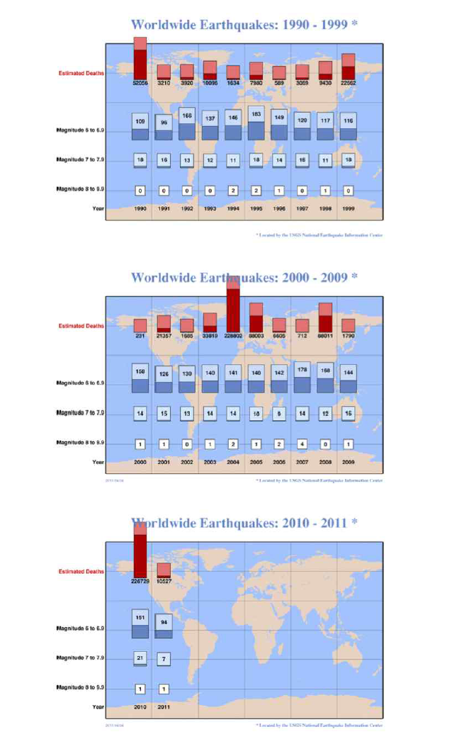 1990년부터 2011년까지 세계 각지에서 일어난 지진들과 그 피해 규모에 대한 미국 지질 조사국의 통계 자료