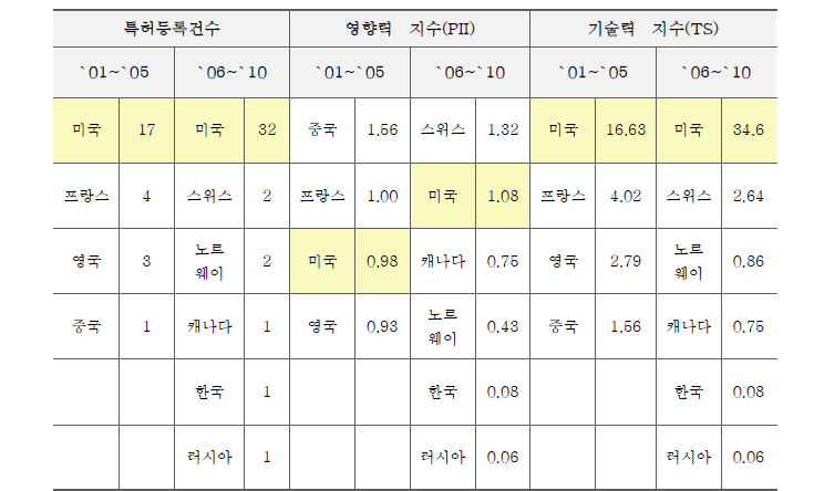 극한지구환경관측기술 : 미국특허에서 국가별 기술수준 순위