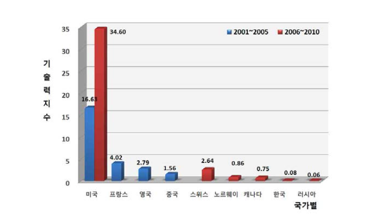 극한지구환경관측기술 : 국가별 기술영향력의 구간별 추이 비교