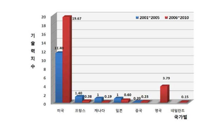 수중음향정보관측기술 : 국가별 기술영향력의 구간별 추이 비교