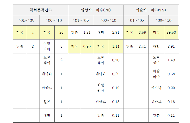 저전력시스템개발기술 : 미국특허에서 국가별 기술수준 순위