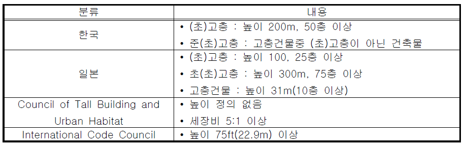 (초)고층 건축물의 정의 및 기준