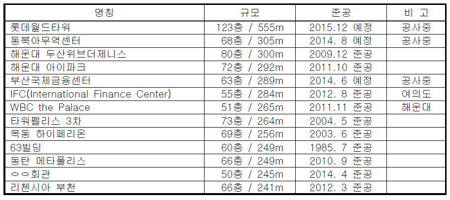 국내 (초)고층 건물 현황