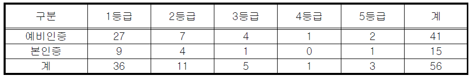 국내 지능형 건축물 현황