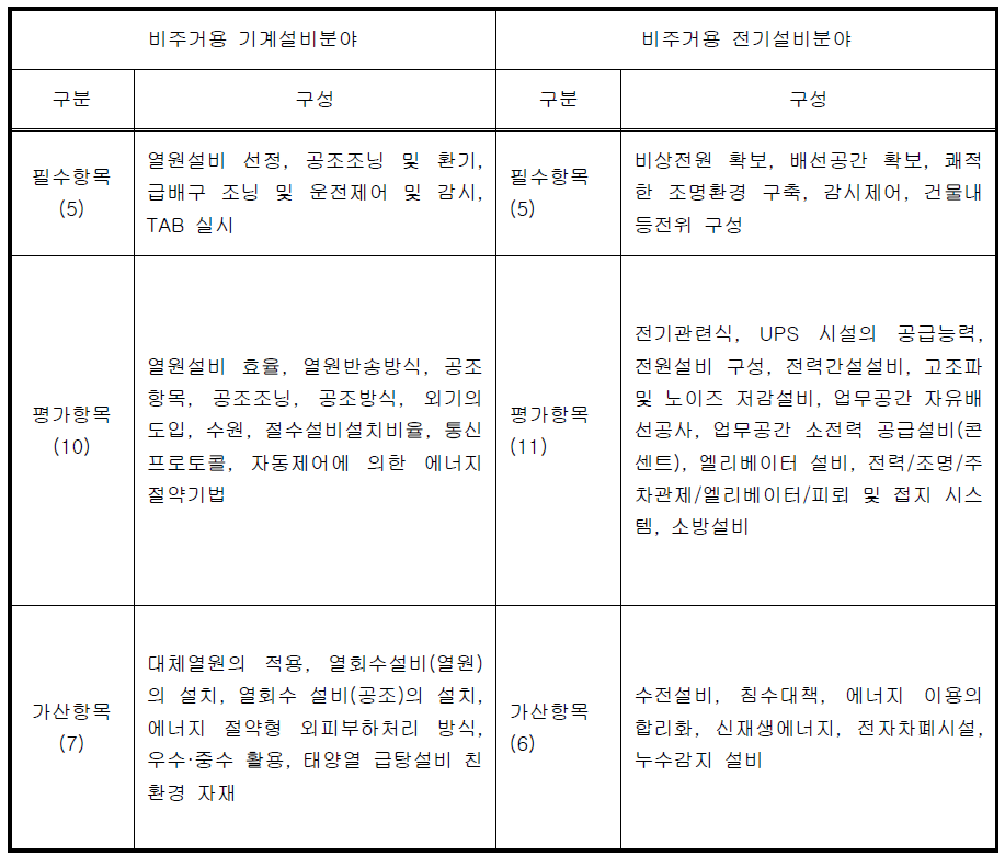 지능형 건축물 인증에 관한 평가 기준