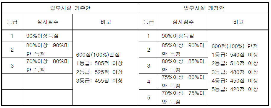 지능형 건축물 인증등급별 점수기준