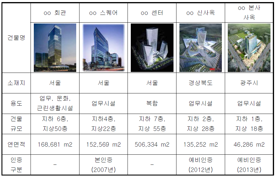 조사대상 건축물(국내)