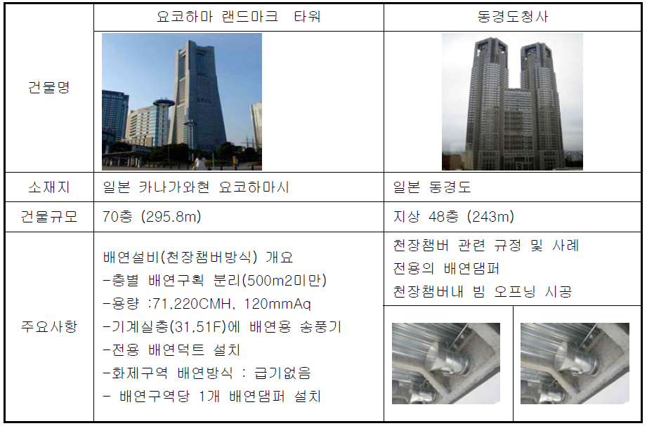 조사대상 건축물(일본)