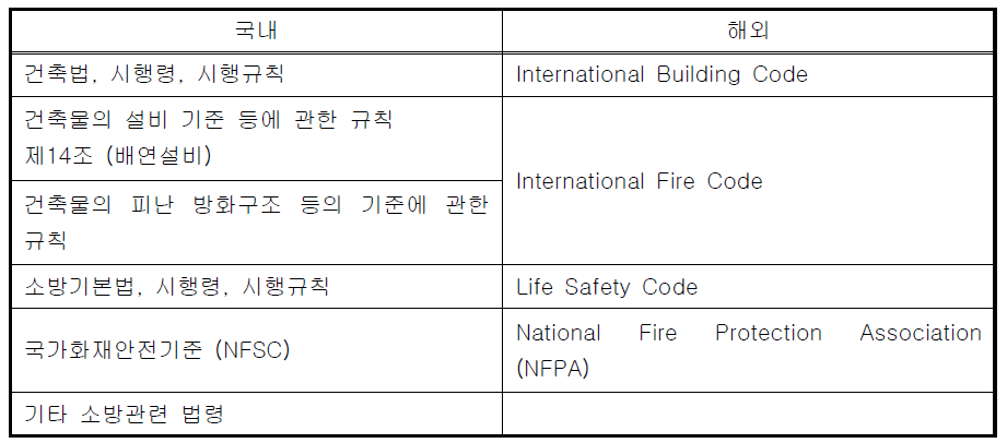 방재 관련 국내외 법령 및 기준 현황