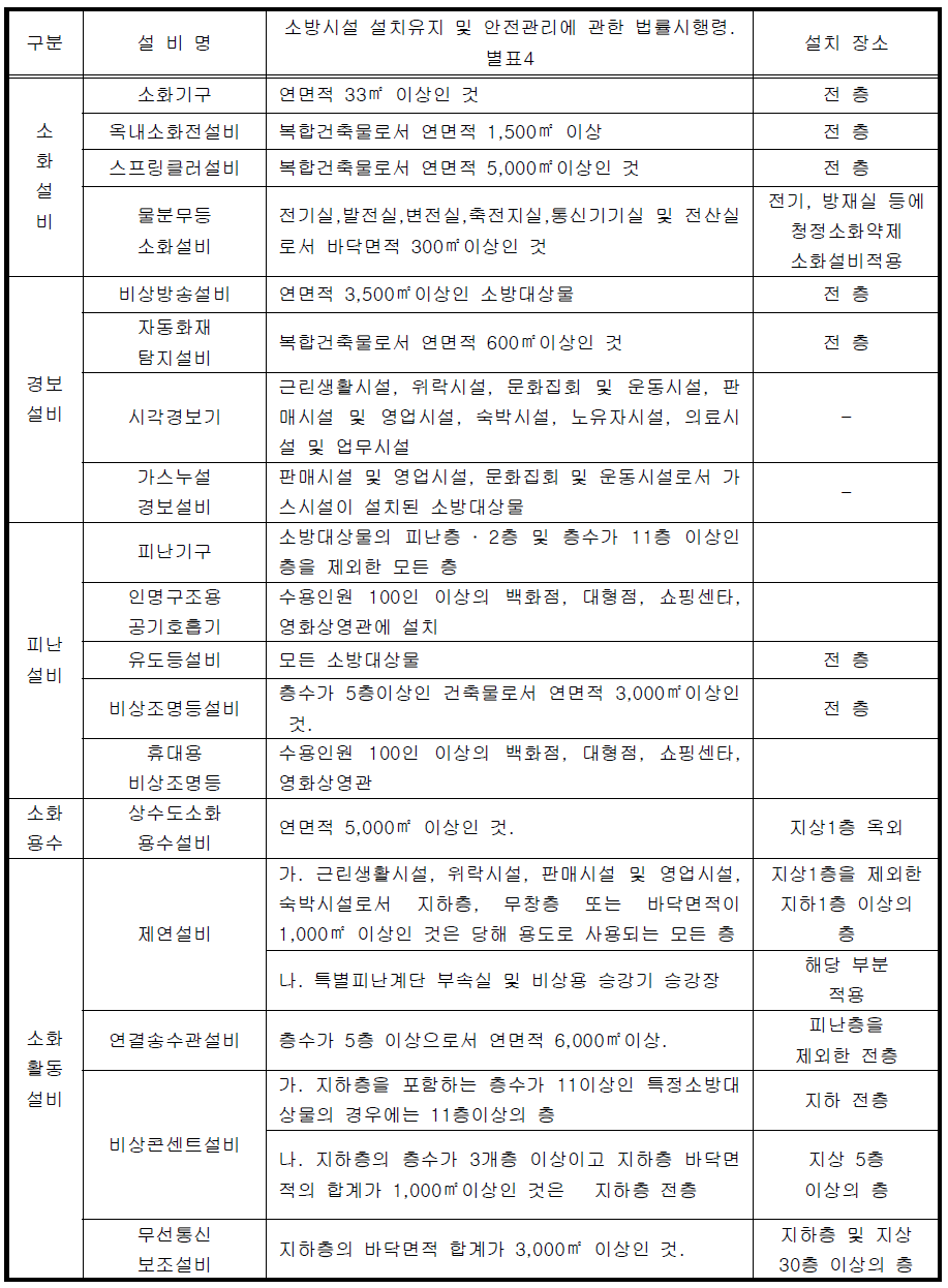 소방시설 설치유지 및 안전관리 관련법