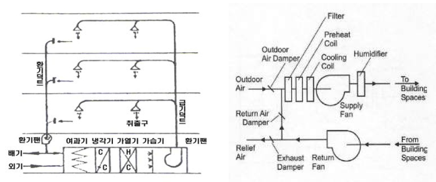 단일덕트 방식(CAV)계통도