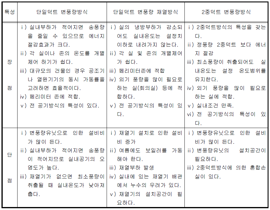 변풍량 방식의 특징