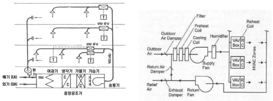 변풍량 방식(VAV) 계통도