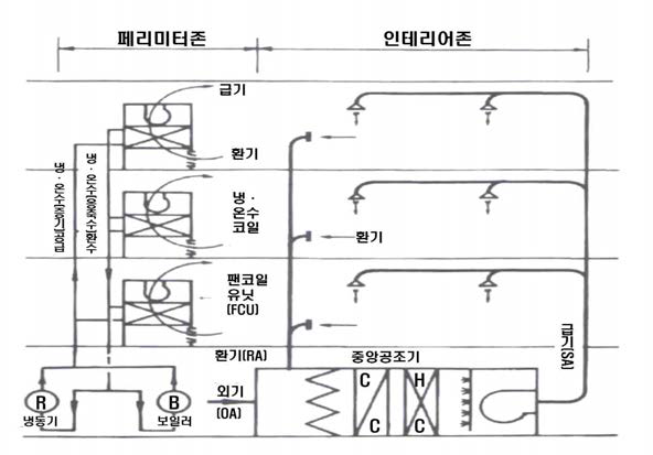 팬코일유닛 방식(FCU) 계통도