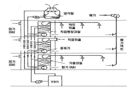 덕트 병용 패키지 방식(PAC) 계통도