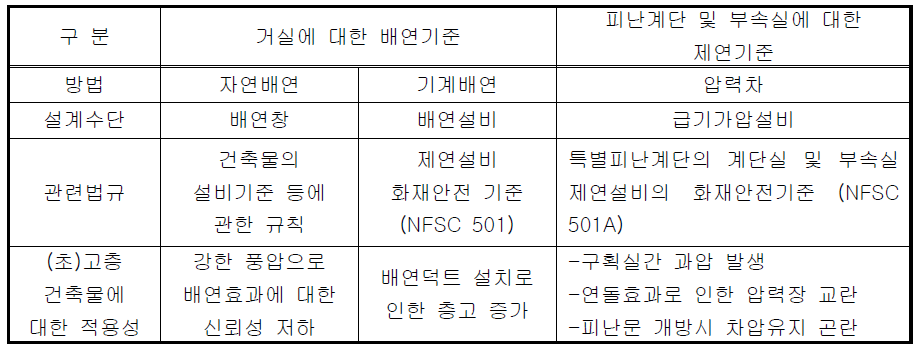 국내 제연시스템 설계기준