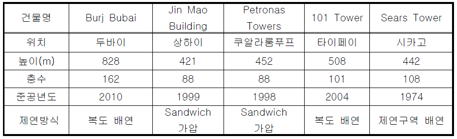 국외 (초)고층 건축물의 거실 제연시스템