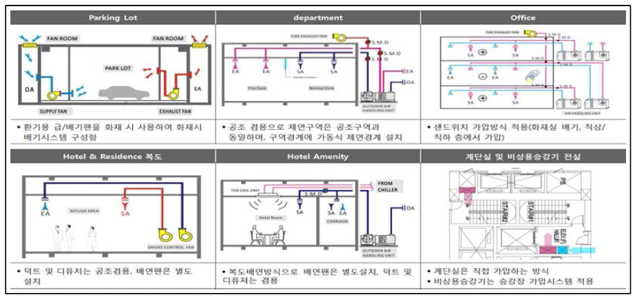 (초)고층 건축물에서의 연기 제어시스템 개요