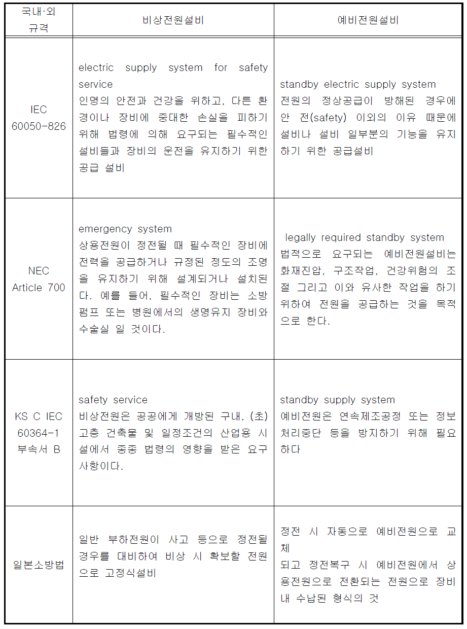 비상전원설비와 예비전원설비의 국내외 규격