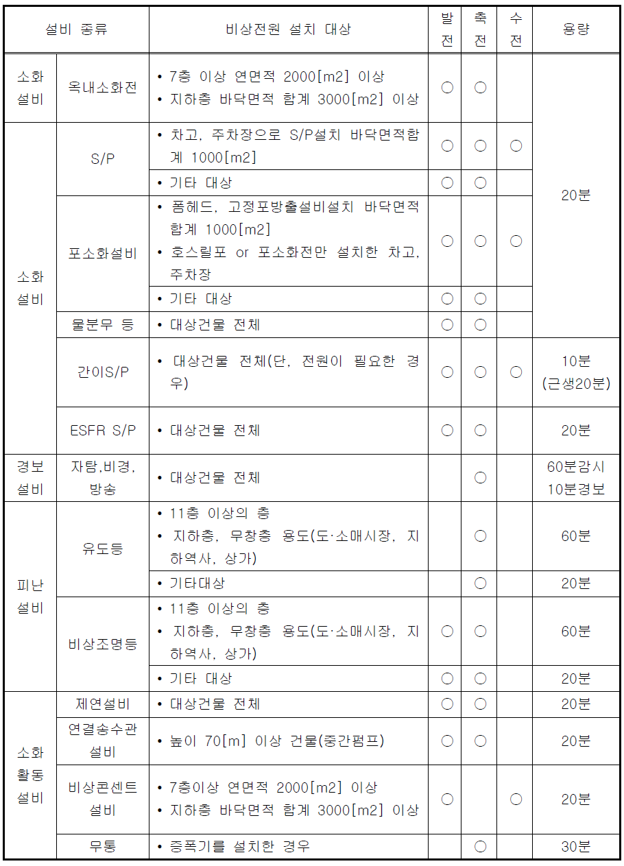 비상전원 설치 대상