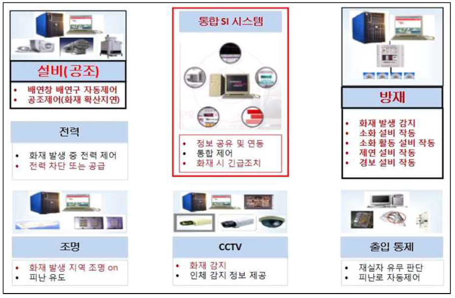 인텔리전트 빌딩에서의 통합 SI 시스템 Block Diagram