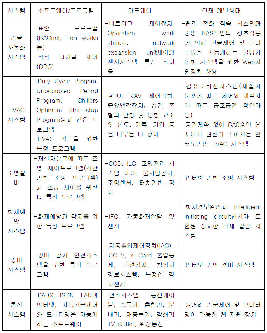 인텔리전트 빌딩 기술과 시스템