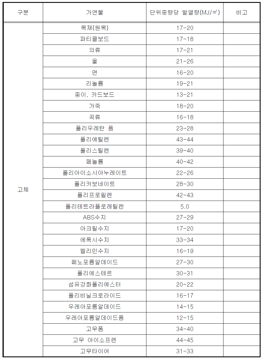 고체 가연물의 단위중량당 발열량