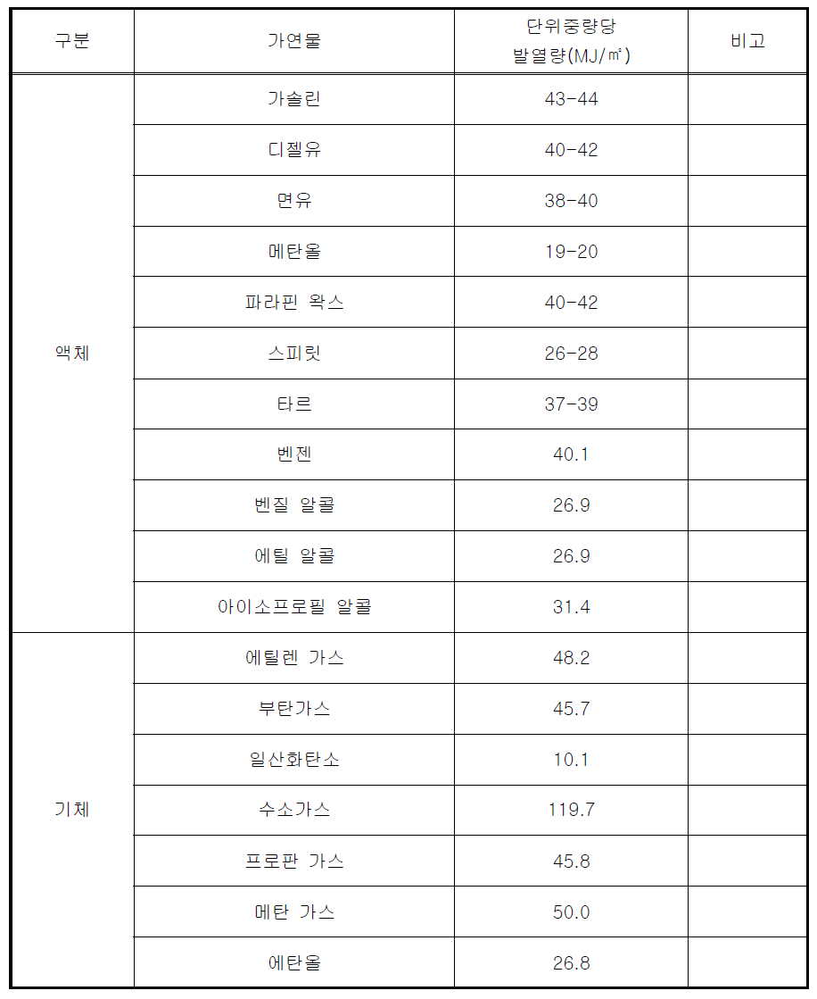 액체 및 기체 가연물의 단위중량당 발열량