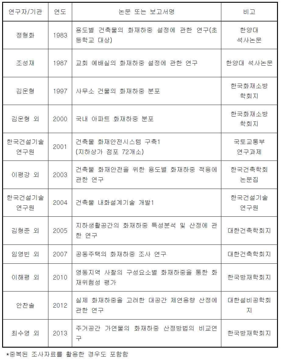 국내 화재하중 관련 조사연구 현황