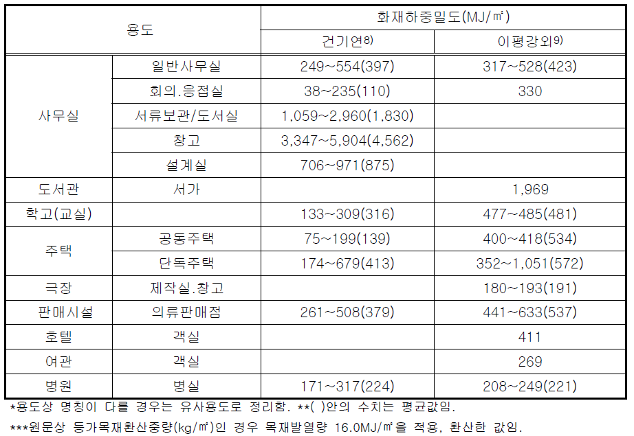 국내 주요 화재하중밀도 조사결과