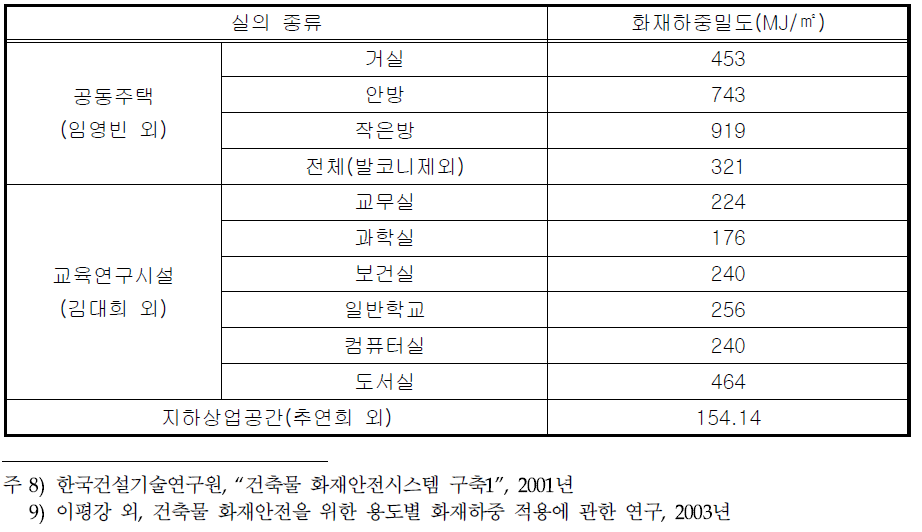 국내연구자에 의해 제시된 화재하중밀도