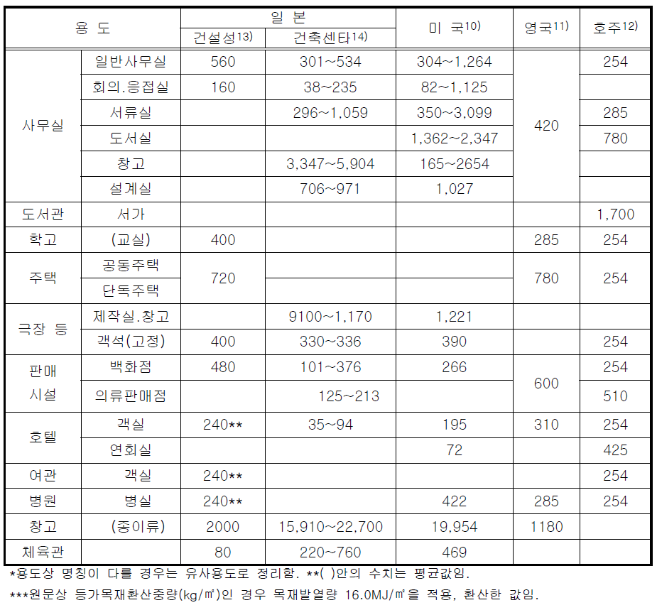 국외 주요 화재하중밀도 조사결과, 규정값